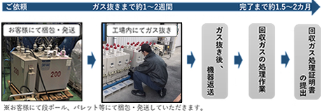 工場内回収の場合（小型機器）