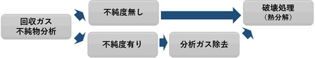 破壊処理（破壊処理業者）